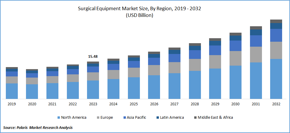 Surgical Equipment Market Size